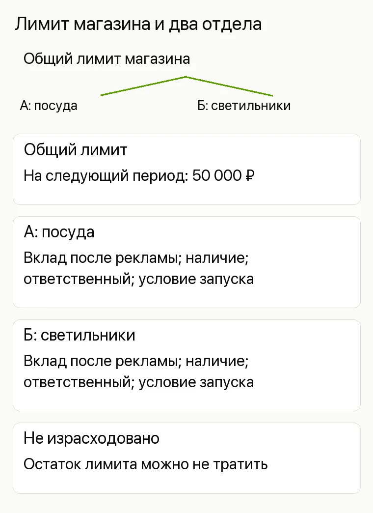 Маркетинг магазина: Лимит магазина и два отдела. Общий лимит На следующий период: 50 000 ₽ А: посуда Вклад после рекламы; наличие; ответственный; условие запуска Б: светильники Вклад после рекламы; наличие; ответственный; условие запуска Не израсходовано Остаток лимита можно не тратить