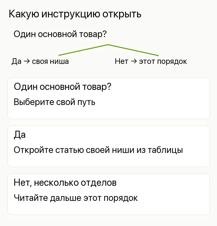 Маркетинг магазина: Какую инструкцию открыть. Один основной товар? Выберите свой путь Да Откройте статью своей ниши из таблицы Нет, несколько отделов Читайте дальше этот порядок