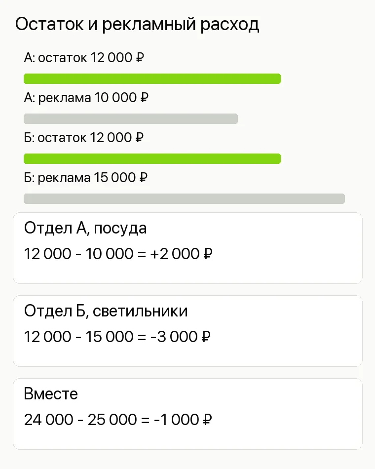 Маркетинг магазина: Остаток и рекламный расход. Отдел А, посуда 12 000 - 10 000 = +2 000 ₽ Отдел Б, светильники 12 000 - 15 000 = -3 000 ₽ Вместе 24 000 - 25 000 = -1 000 ₽