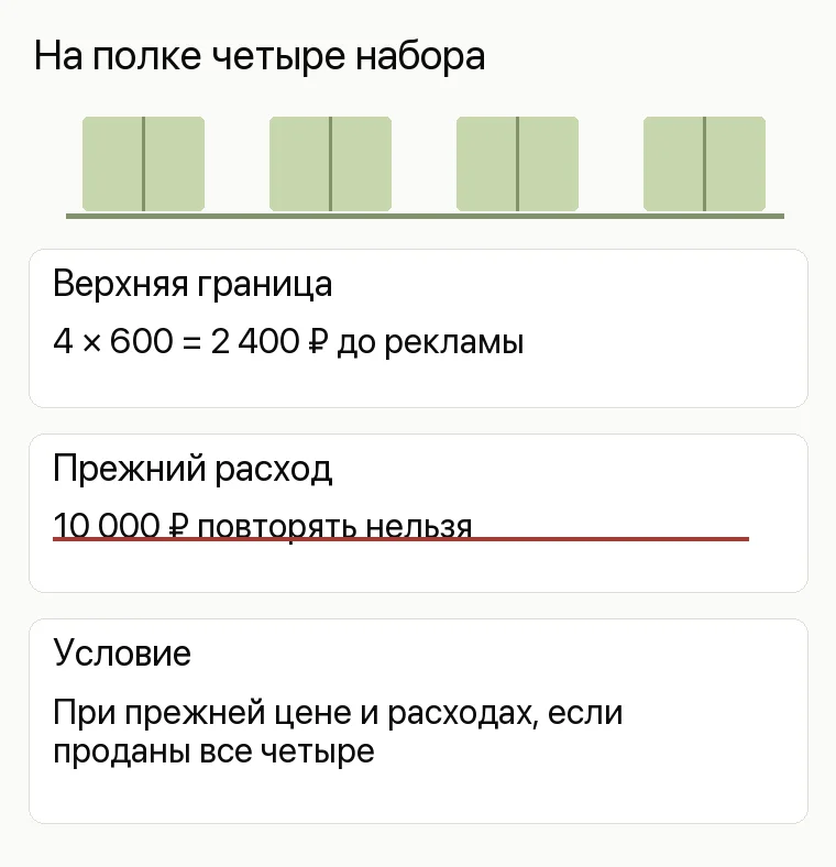 Маркетинг магазина: На полке четыре набора. Верхняя граница 4 × 600 = 2 400 ₽ до рекламы Прежний расход 10 000 ₽ повторять нельзя Условие При прежней цене и расходах, если проданы все четыре