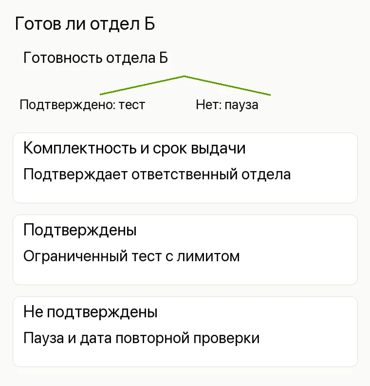 Маркетинг магазина: Готов ли отдел Б. Комплектность и срок выдачи Подтверждает ответственный отдела Подтверждены Ограниченный тест с лимитом Не подтверждены Пауза и дата повторной проверки