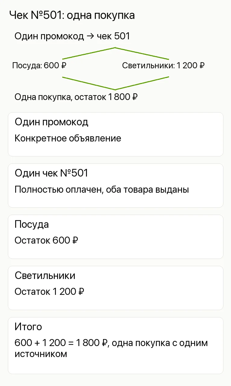 Маркетинг магазина: Чек №501: одна покупка. Один промокод Конкретное объявление Один чек №501 Полностью оплачен, оба товара выданы Посуда Остаток 600 ₽ Светильники Остаток 1 200 ₽ Итого 600 + 1 200 = 1 800 ₽, одна покупка с одним источником