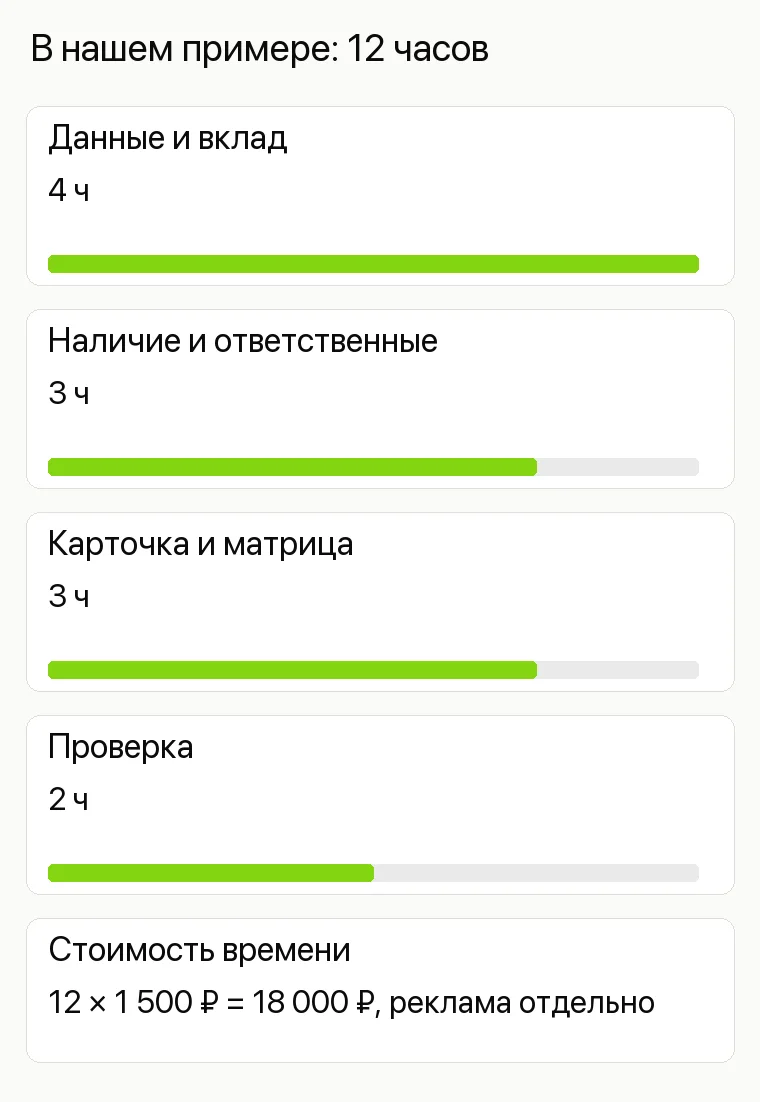 Маркетинг магазина: В нашем примере: 12 часов. Данные и вклад 4 ч Наличие и ответственные 3 ч Карточка и матрица 3 ч Проверка 2 ч Стоимость времени 12 × 1 500 ₽ = 18 000 ₽, реклама отдельно