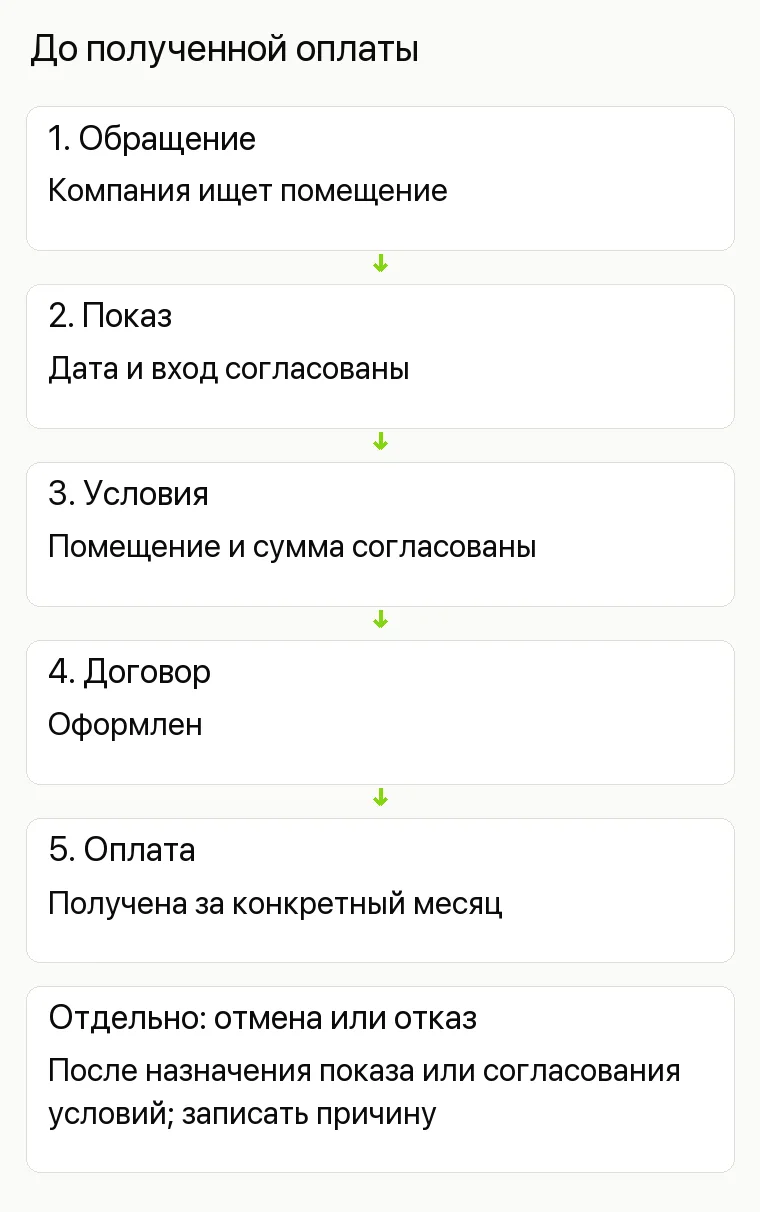 Продвижение бизнес-центра: До полученной оплаты. 1. Обращение Компания ищет помещение 2. Показ Дата и вход согласованы 3. Условия Помещение и сумма согласованы 4. Договор Оформлен 5. Оплата Получена за конкретный месяц Отдельно: отмена или отказ После назначения показа или согласования условий; записать причину