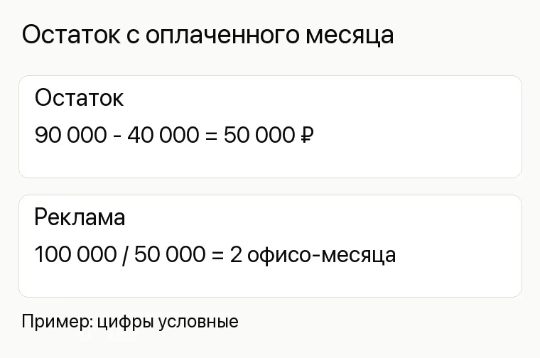 Продвижение бизнес-центра: Остаток с оплаченного месяца. Остаток 90 000 - 40 000 = 50 000 ₽ Реклама 100 000 / 50 000 = 2 офисо-месяца