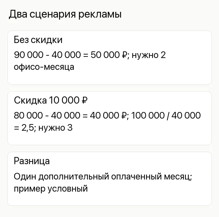 Продвижение бизнес-центра: Два сценария рекламы. Без скидки 90 000 - 40 000 = 50 000 ₽; нужно 2 офисо-месяца Скидка 10 000 ₽ 80 000 - 40 000 = 40 000 ₽; 100 000 / 40 000 = 2,5; нужно 3 Разница Один дополнительный оплаченный месяц; пример условный