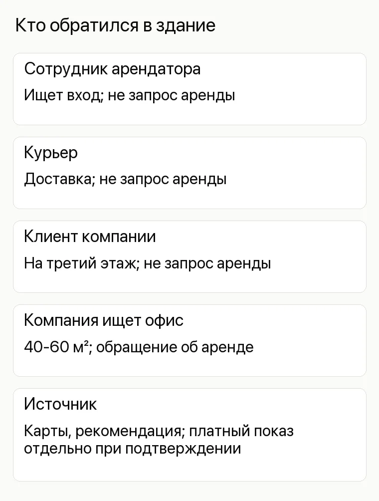 Продвижение бизнес-центра: Кто обратился в здание. Сотрудник арендатора Ищет вход; не запрос аренды Курьер Доставка; не запрос аренды Клиент компании На третий этаж; не запрос аренды Компания ищет офис 40-60 м²; обращение об аренде Источник Карты, рекомендация; платный показ отдельно при подтверждении