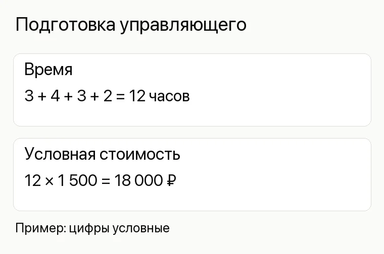 Продвижение бизнес-центра: Подготовка управляющего. Время 3 + 4 + 3 + 2 = 12 часов Условная стоимость 12 × 1 500 = 18 000 ₽