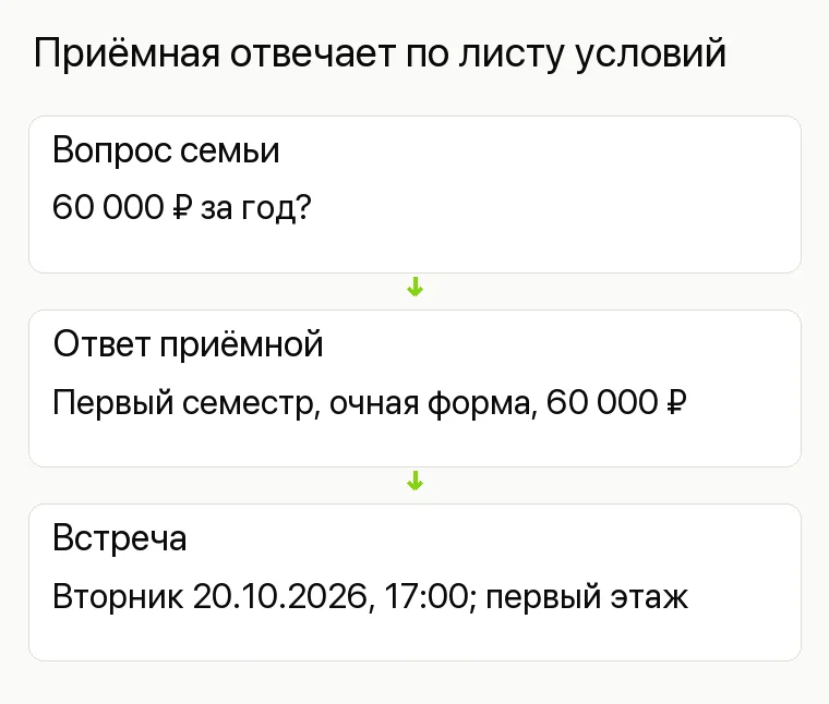 Продвижение колледжа: Приёмная отвечает по листу условий. Вопрос семьи 60 000 ₽ за год? Ответ приёмной Первый семестр, очная форма, 60 000 ₽ Встреча Вторник 20.10.2026, 17:00; первый этаж