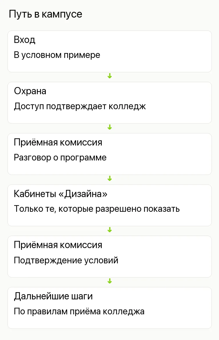 Продвижение колледжа: Путь в кампусе. Вход В условном примере Охрана Доступ подтверждает колледж Приёмная комиссия Разговор о программе Кабинеты «Дизайна» Только те, которые разрешено показать Приёмная комиссия Подтверждение условий Дальнейшие шаги По правилам приёма колледжа