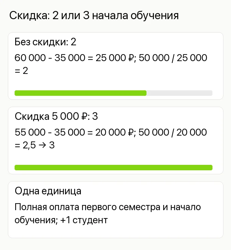 Продвижение колледжа: Скидка: 2 или 3 начала обучения. Без скидки: 2 60 000 - 35 000 = 25 000 ₽; 50 000 / 25 000 = 2 Скидка 5 000 ₽: 3 55 000 - 35 000 = 20 000 ₽; 50 000 / 20 000 = 2,5 → 3 Одна единица Полная оплата первого семестра и начало обучения; +1 студент