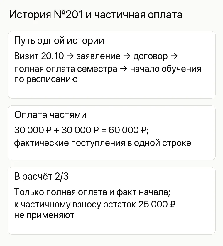Продвижение колледжа: История №201 и частичная оплата. Путь одной истории Визит 20.10 → заявление → договор → полная оплата семестра → начало обучения по расписанию Оплата частями 30 000 ₽ + 30 000 ₽ = 60 000 ₽; фактические поступления в одной строке В расчёт 2/3 Только полная оплата и факт начала; к частичному взносу остаток 25 000 ₽ не применяют