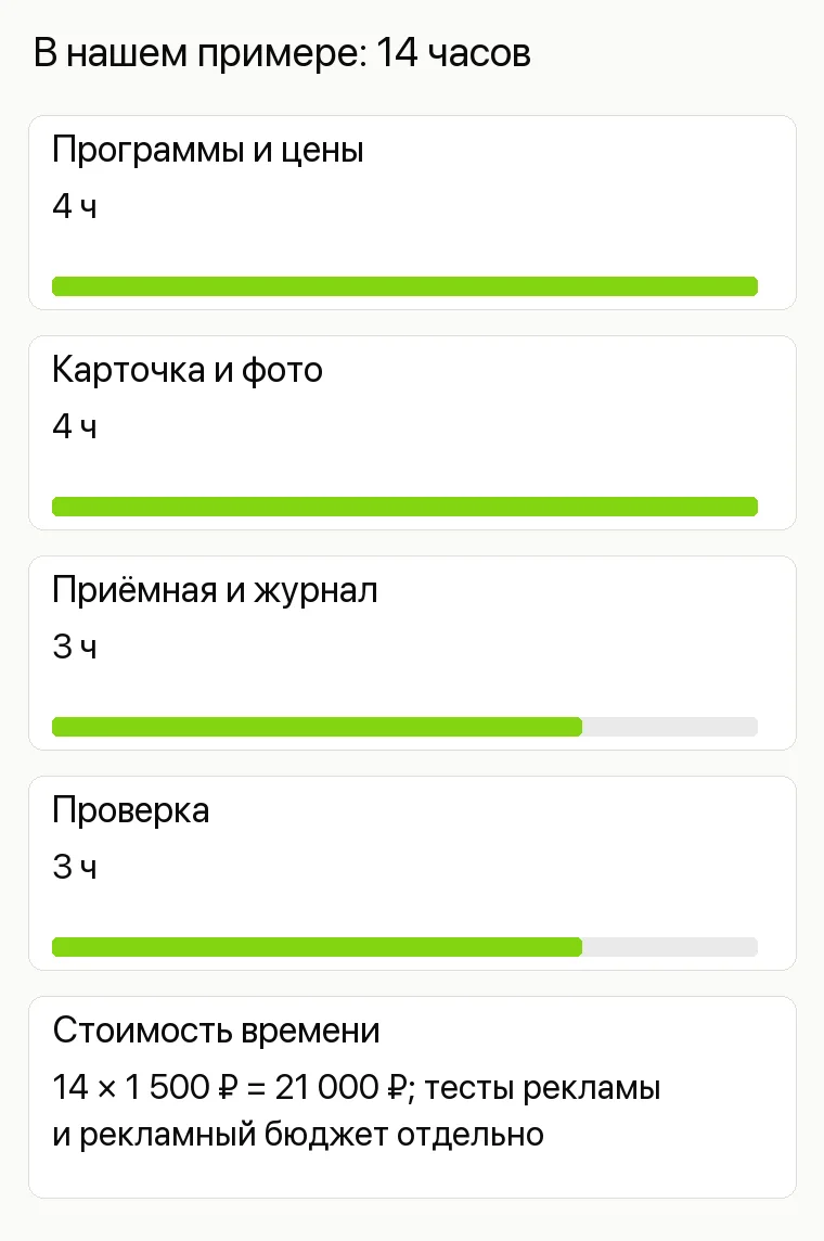 Продвижение колледжа: В нашем примере: 14 часов. Программы и цены 4 ч Карточка и фото 4 ч Приёмная и журнал 3 ч Проверка 3 ч Стоимость времени 14 × 1 500 ₽ = 21 000 ₽; тесты рекламы и рекламный бюджет отдельно