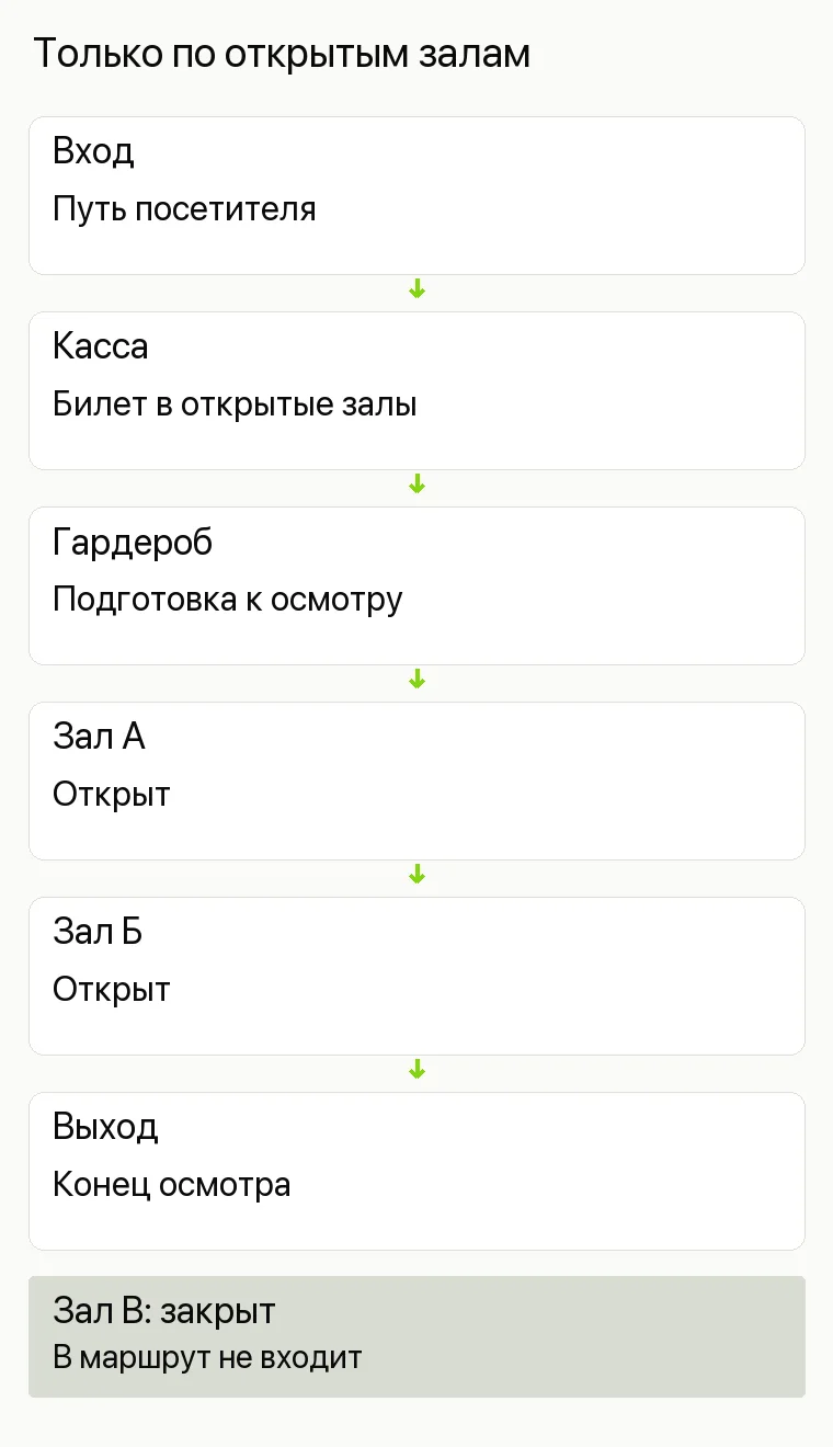 Продвижение музея: Только по открытым залам. Вход Путь посетителя Касса Билет в открытые залы Гардероб Подготовка к осмотру Зал А Открыт Зал Б Открыт Выход Конец осмотра
