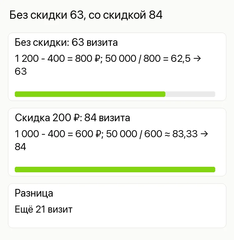 Продвижение музея: Без скидки 63, со скидкой 84. Без скидки: 63 визита 1 200 - 400 = 800 ₽; 50 000 / 800 = 62,5 → 63 Скидка 200 ₽: 84 визита 1 000 - 400 = 600 ₽; 50 000 / 600 ≈ 83,33 → 84 Разница Ещё 21 визит