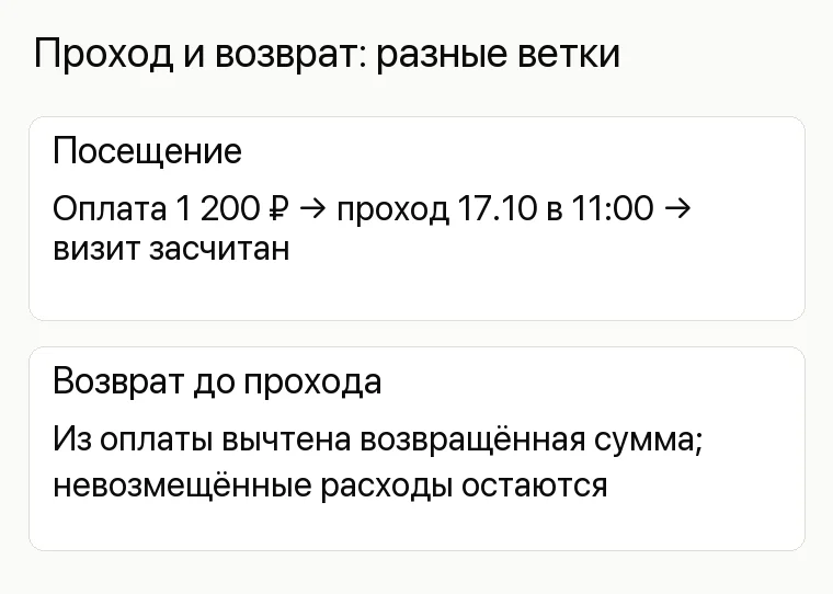 Продвижение музея: Проход и возврат: разные ветки. Посещение Оплата 1 200 ₽ → проход 17.10 в 11:00 → визит засчитан Возврат до прохода Из оплаты вычтена возвращённая сумма; невозмещённые расходы остаются