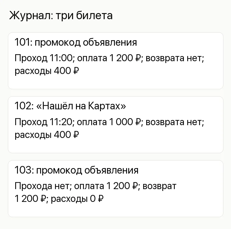 Продвижение музея: Журнал: три билета. 101: промокод объявления Проход 11:00; оплата 1 200 ₽; возврата нет; расходы 400 ₽ 102: «Нашёл на Картах» Проход 11:20; оплата 1 000 ₽; возврата нет; расходы 400 ₽ 103: промокод объявления Прохода нет; оплата 1 200 ₽; возврат 1 200 ₽; расходы 0 ₽