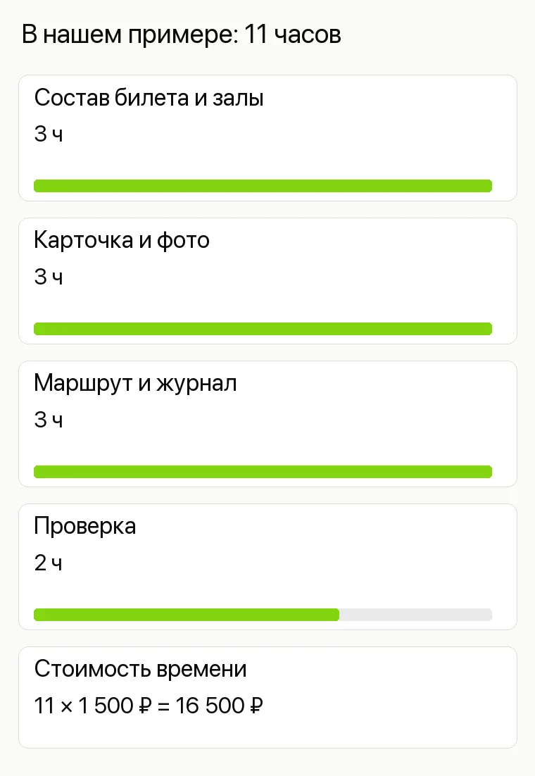 Продвижение музея: В нашем примере: 11 часов. Состав билета и залы 3 ч Карточка и фото 3 ч Маршрут и журнал 3 ч Проверка 2 ч Стоимость времени 11 × 1 500 ₽ = 16 500 ₽