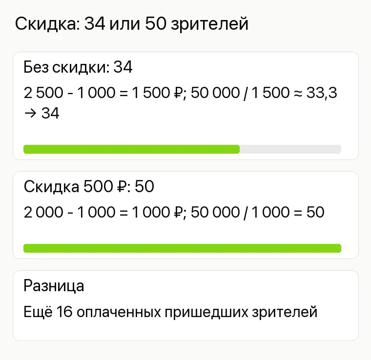Продвижение театра: Скидка: 34 или 50 зрителей. Без скидки: 34 2 500 - 1 000 = 1 500 ₽; 50 000 / 1 500 ≈ 33,3 → 34 Скидка 500 ₽: 50 2 000 - 1 000 = 1 000 ₽; 50 000 / 1 000 = 50 Разница Ещё 16 оплаченных пришедших зрителей