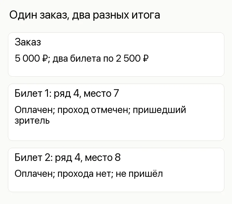 Продвижение театра: Один заказ, два разных итога. Заказ 5 000 ₽; два билета по 2 500 ₽ Билет 1: ряд 4, место 7 Оплачен; проход отмечен; пришедший зритель Билет 2: ряд 4, место 8 Оплачен; прохода нет; не пришёл