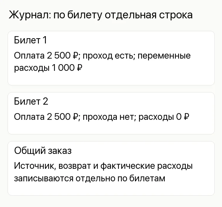 Продвижение театра: Журнал: по билету отдельная строка. Билет 1 Оплата 2 500 ₽; проход есть; переменные расходы 1 000 ₽ Билет 2 Оплата 2 500 ₽; прохода нет; расходы 0 ₽ Общий заказ Источник, возврат и фактические расходы записываются отдельно по билетам