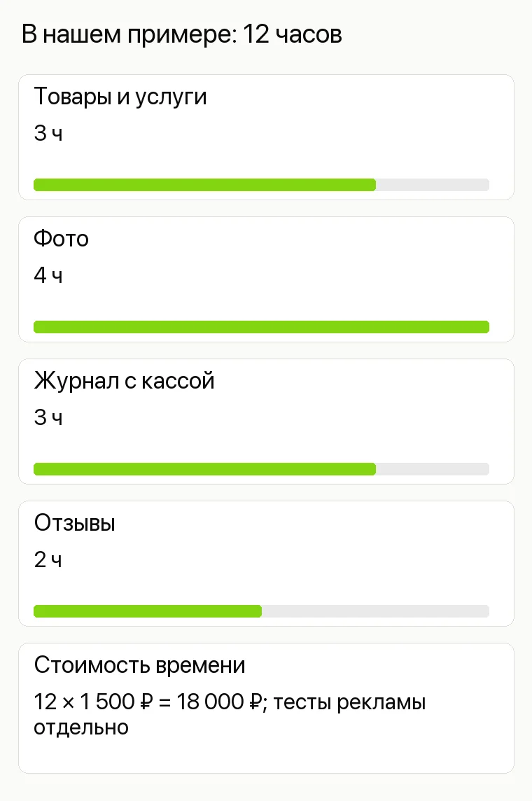 Продвижение театра: В нашем примере: 12 часов. Товары и услуги 3 ч Фото 4 ч Журнал с кассой 3 ч Отзывы 2 ч Стоимость времени 12 × 1 500 ₽ = 18 000 ₽; тесты рекламы отдельно