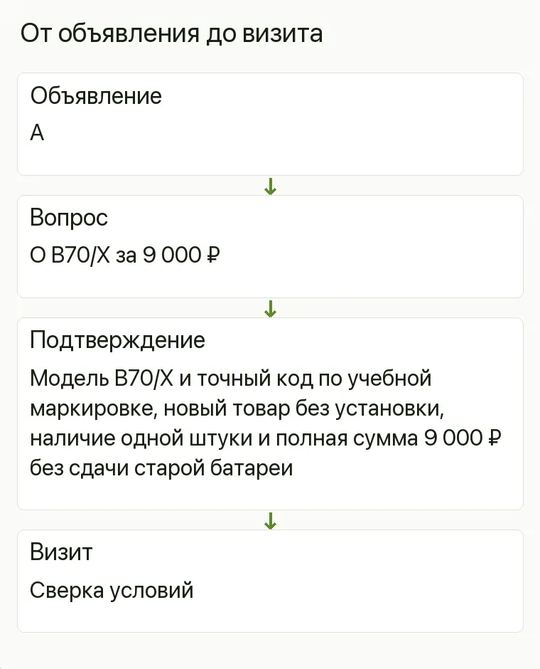 Реклама аккумуляторного магазина: От объявления до визита. Объявление А Вопрос О B70/X за 9 000 ₽ Подтверждение Модель B70/X и точный код по учебной маркировке, новый товар без установки, наличие одной штуки и полная сумма 9 000 ₽ без сдачи старой батареи Визит Сверка условий .