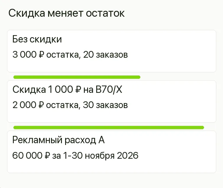 Реклама аккумуляторного магазина: Скидка меняет остаток. Без скидки 3 000 ₽ остатка, 20 заказов Скидка 1 000 ₽ на B70/X 2 000 ₽ остатка, 30 заказов Рекламный расход А 60 000 ₽ за 1-30 ноября 2026 .