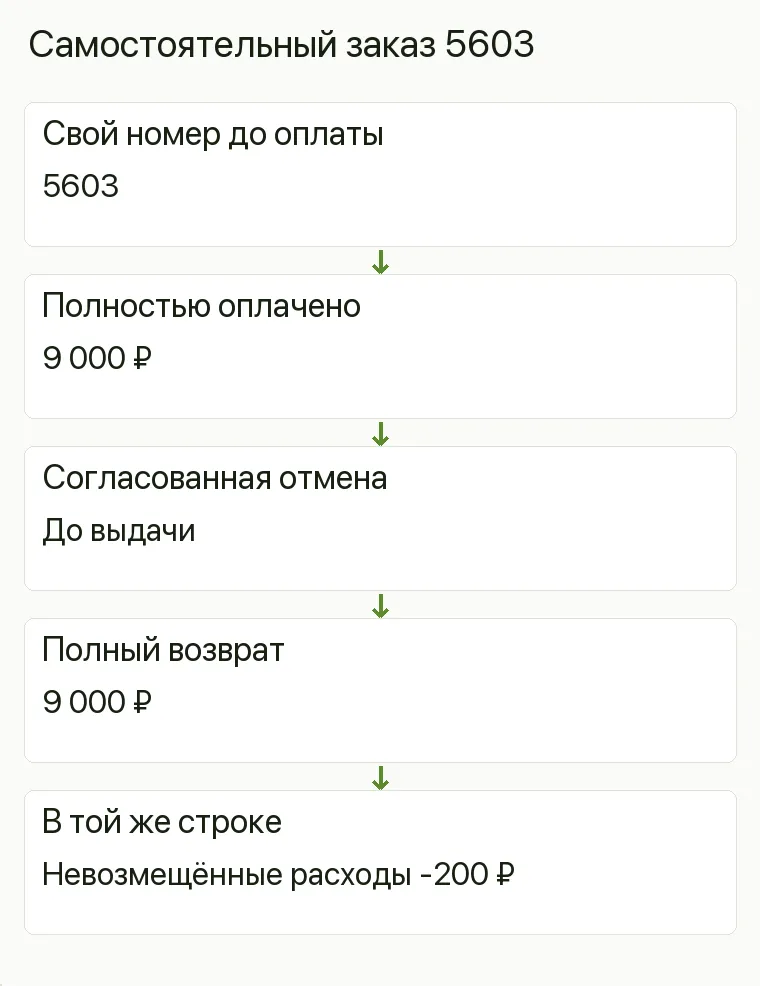 Реклама аккумуляторного магазина: Самостоятельный заказ 5603. Свой номер до оплаты 5603 Полностью оплачено 9 000 ₽ Согласованная отмена До выдачи Полный возврат 9 000 ₽ В той же строке Невозмещённые расходы -200 ₽ .