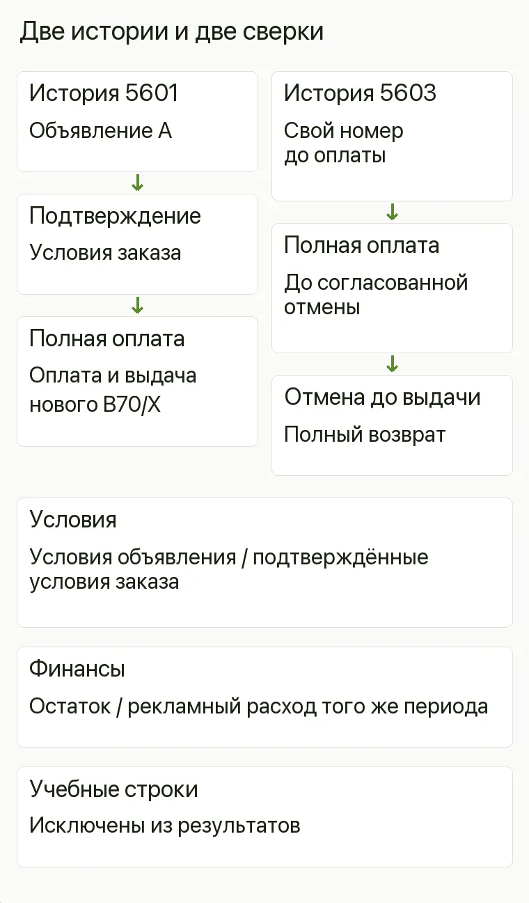 Реклама аккумуляторного магазина: Две истории и две сверки. 5601 Оплата и выдача нового B70/X 5603 Свой номер, оплата, отмена до выдачи, возврат Условия Условия объявления / подтверждённые условия заказа Финансы Остаток / рекламный расход того же периода Учебные строки Исключены из результатов .