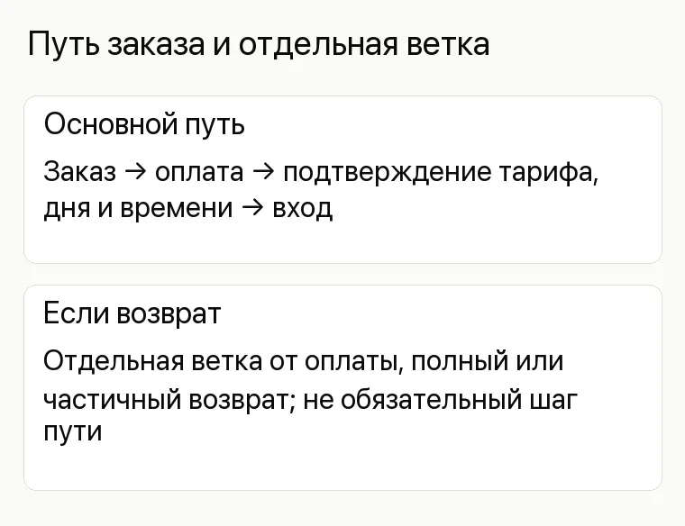 Реклама аквапарка: Путь заказа и отдельная ветка. Основной путь Заказ → оплата → подтверждение тарифа, дня и времени → вход Если возврат Отдельная ветка от оплаты, полный или частичный возврат; не обязательный шаг пути
