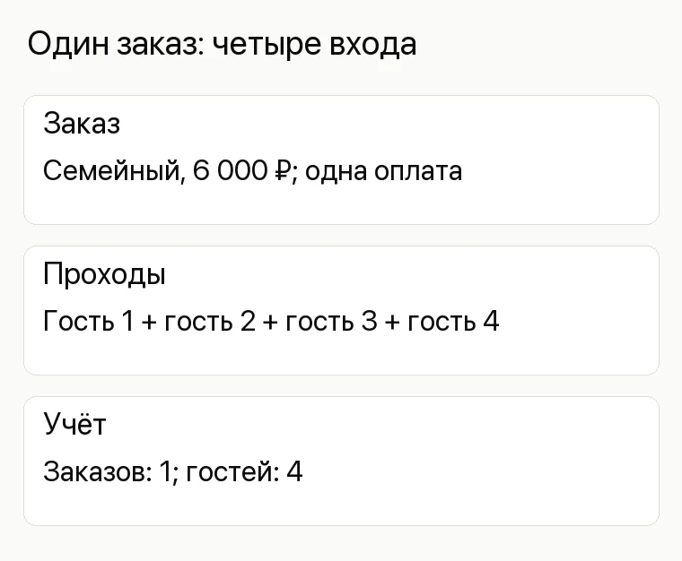 Реклама аквапарка: Один заказ: четыре входа. Заказ Семейный, 6 000 ₽; одна оплата Проходы Гость 1 + гость 2 + гость 3 + гость 4 Учёт Заказов: 1; гостей: 4