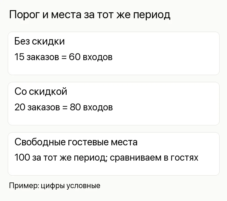Реклама аквапарка: Порог и места за тот же период. Без скидки 15 заказов = 60 входов Со скидкой 20 заказов = 80 входов Свободные гостевые места 100 за тот же период; сравниваем в гостях