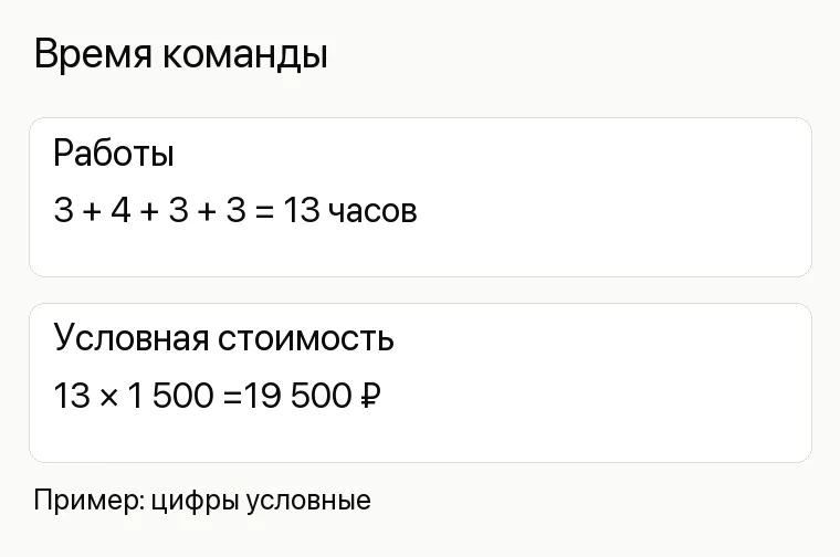 Реклама аквапарка: Время команды. Работы 3 + 4 + 3 + 3 = 13 часов Условная стоимость 13 × 1 500 =19 500 ₽