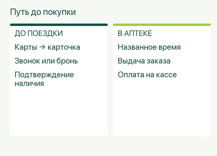Реклама аптеки: Путь до покупки