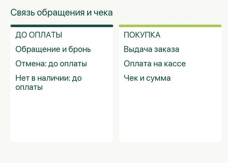 Реклама аптеки: Связь обращения и чека