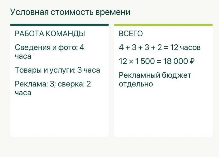 Реклама аптеки: Условная стоимость времени
