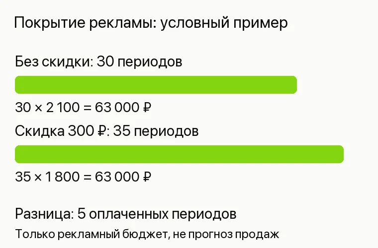 Реклама аренды инструментов: Покрытие рекламы: условный пример. Без скидки: 30 периодов 30 × 2 100 = 63 000 ₽ Скидка 300 ₽: 35 периодов 35 × 1 800 = 63 000 ₽ Разница: 5 периодов Только покрытие рекламы, не прогноз продаж