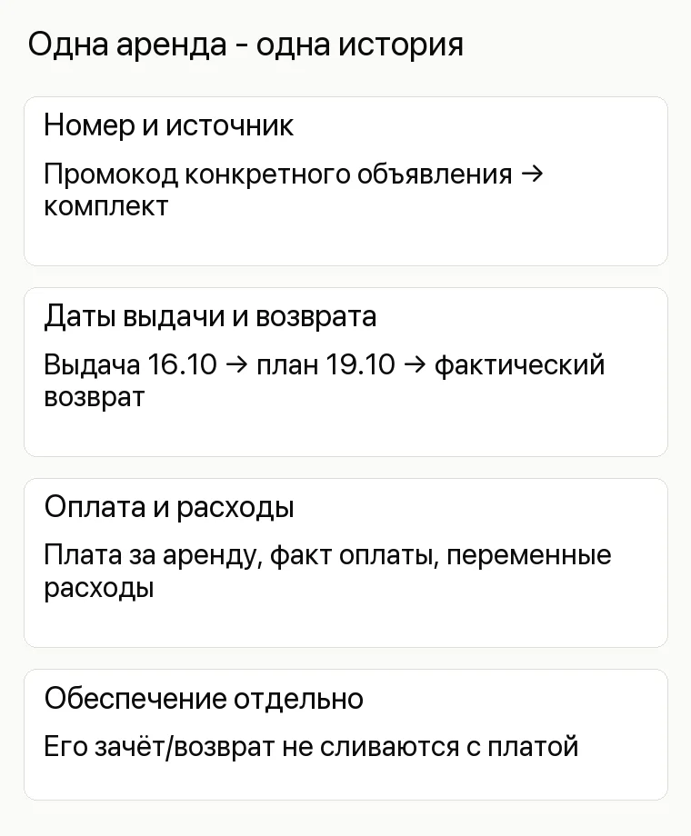 Реклама аренды инструментов: Одна аренда - одна история. Номер и источник Промокод конкретного объявления → комплект Даты выдачи и возврата Выдача 16.10 → план 19.10 → фактический возврат Оплата и расходы Плата за аренду, факт оплаты, переменные расходы Обеспечение отдельно Его зачёт/возврат не сливаются с платой