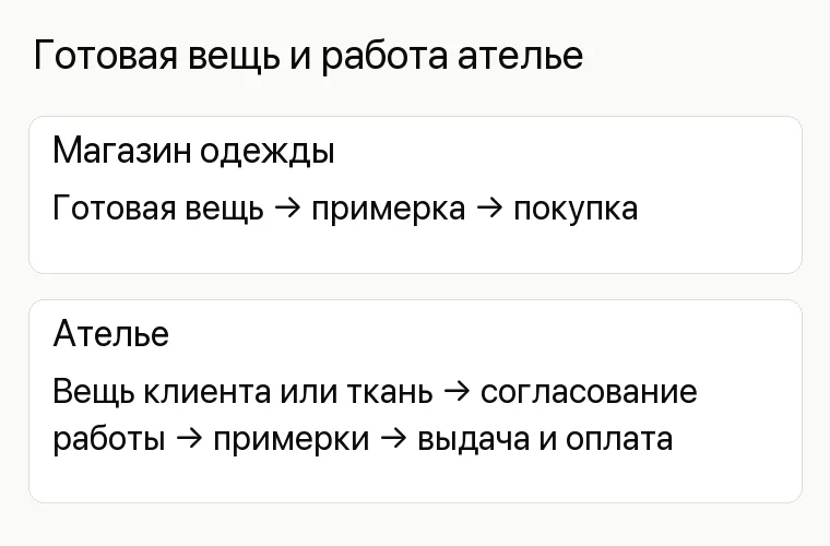 Реклама ателье: Готовая вещь и работа ателье. Магазин одежды Готовая вещь → примерка → покупка Ателье Вещь клиента или ткань → согласование работы → примерки → выдача и оплата