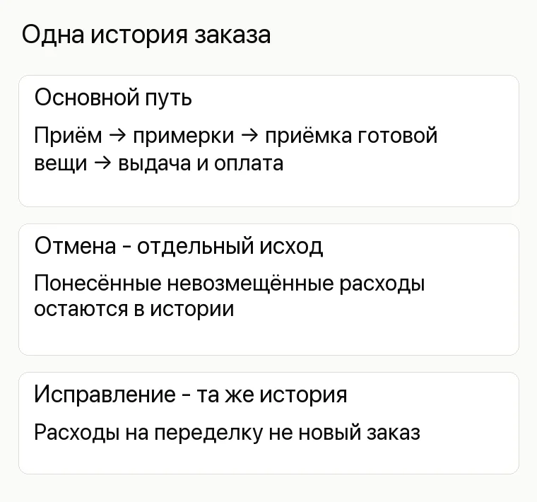Реклама ателье: Одна история заказа. Основной путь Приём → примерки → приёмка готовой вещи → выдача и оплата Отмена - отдельный исход Понесённые невозмещённые расходы остаются в истории Исправление - та же история Расходы на переделку не новый заказ