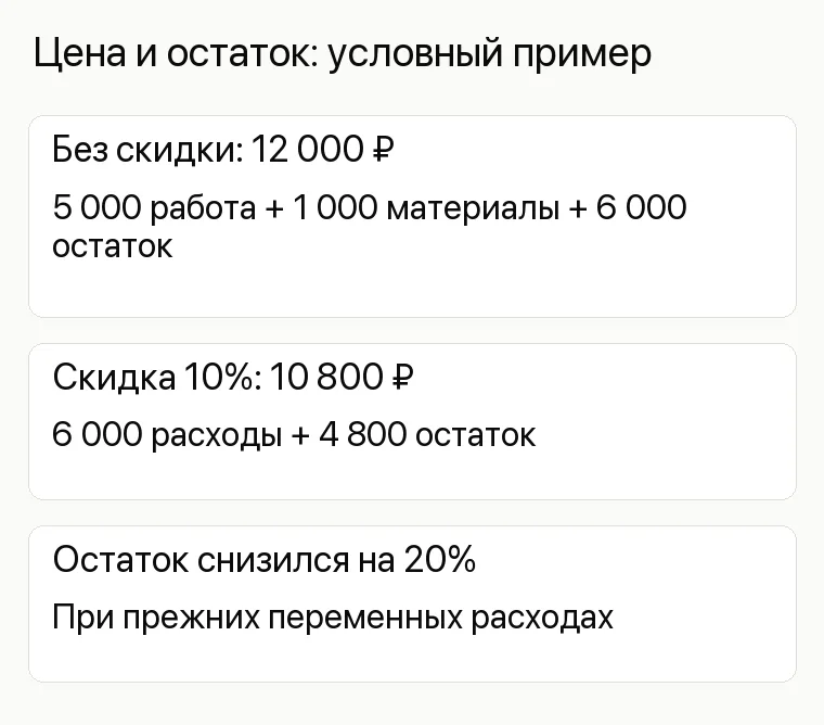 Реклама ателье: Цена и остаток: условный пример. Без скидки: 12 000 ₽ 5 000 работа + 1 000 материалы + 6 000 остаток Скидка 10%: 10 800 ₽ 6 000 расходы + 4 800 остаток Остаток снизился на 20% При прежних переменных расходах