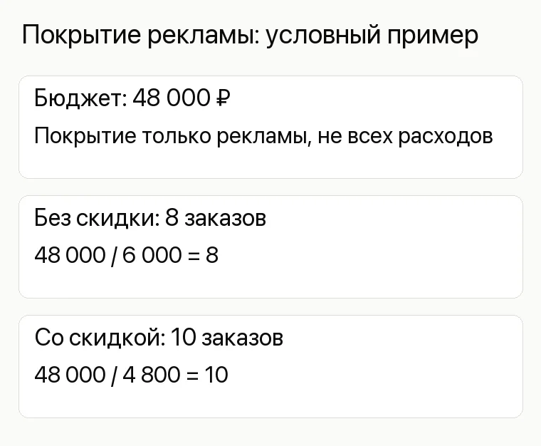 Реклама ателье: Покрытие рекламы: условный пример. Бюджет: 48 000 ₽ Покрытие только рекламы, не всех расходов Без скидки: 8 заказов 48 000 / 6 000 = 8 Со скидкой: 10 заказов 48 000 / 4 800 = 10