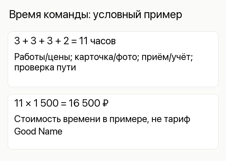 Реклама ателье: Время команды: условный пример. 3 + 3 + 3 + 2 = 11 часов Работы/цены; карточка/фото; приём/учёт; проверка пути 11 × 1 500 = 16 500 ₽ Стоимость времени в примере, не тариф Good Name
