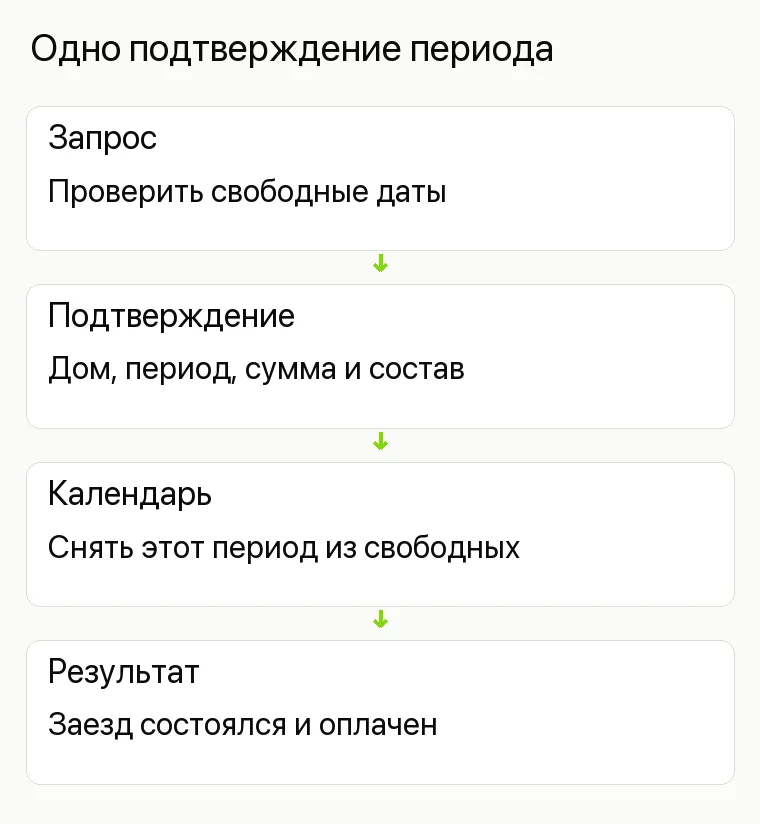 Реклама базы отдыха: Одно подтверждение периода. Запрос Проверить свободные даты Подтверждение Дом, период, сумма и состав Календарь Снять этот период из свободных Результат Заезд состоялся и оплачен