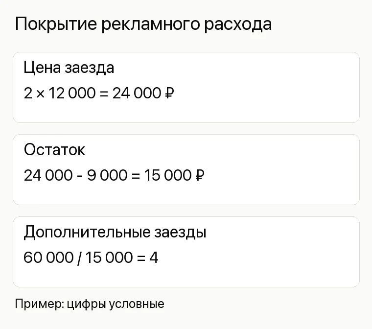 Реклама базы отдыха: Покрытие рекламного расхода. Цена заезда 2 × 12 000 = 24 000 ₽ Остаток 24 000 - 9 000 = 15 000 ₽ Дополнительные заезды 60 000 / 15 000 = 4
