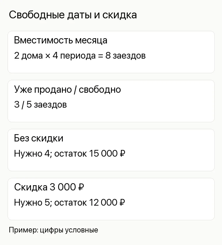 Реклама базы отдыха: Свободные даты и скидка. Вместимость месяца 2 дома × 4 периода = 8 заездов Уже продано / свободно 3 / 5 заездов Без скидки Нужно 4; остаток 15 000 ₽ Скидка 3 000 ₽ Нужно 5; остаток 12 000 ₽