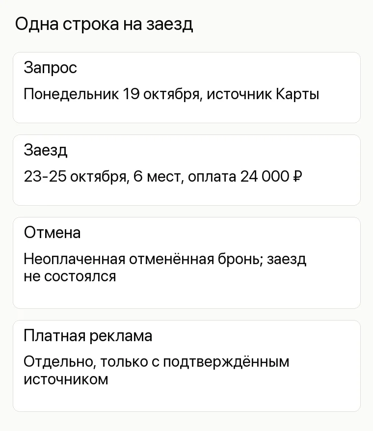 Реклама базы отдыха: Одна строка на заезд. Запрос Понедельник 19 октября, источник Карты Заезд 23-25 октября, 6 мест, оплата 24 000 ₽ Отмена Неоплаченная отменённая бронь; заезд не состоялся Платная реклама Отдельно, только с подтверждённым источником