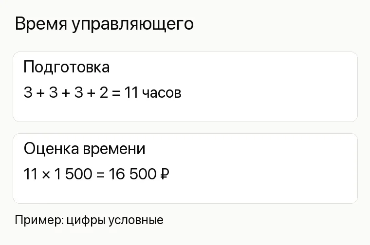 Реклама базы отдыха: Время управляющего. Подготовка 3 + 3 + 3 + 2 = 11 часов Оценка времени 11 × 1 500 = 16 500 ₽