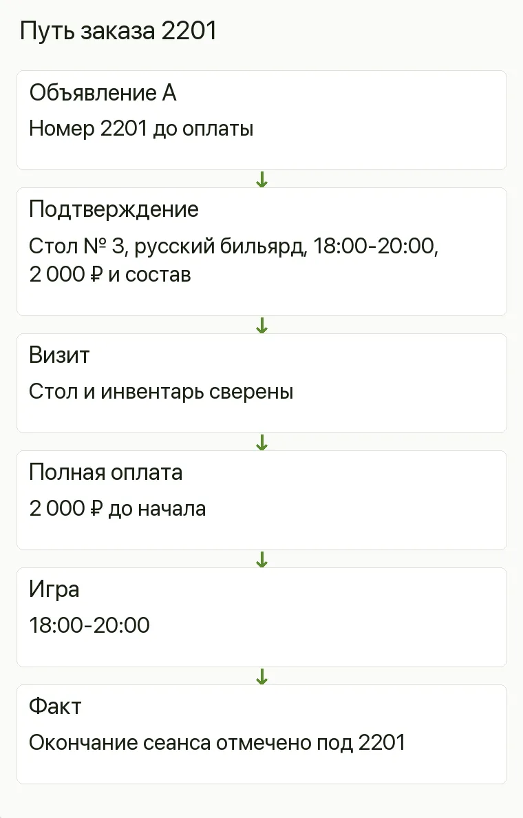 Реклама бильярдного клуба: Путь заказа 2201. Объявление А Номер 2201 до оплаты Подтверждение Стол № 3, русский бильярд, 18:00-20:00, 2 000 ₽ и состав Визит Стол и инвентарь сверены Полная оплата 2 000 ₽ до начала Игра 18:00-20:00 Факт Окончание сеанса отмечено под 2201 .